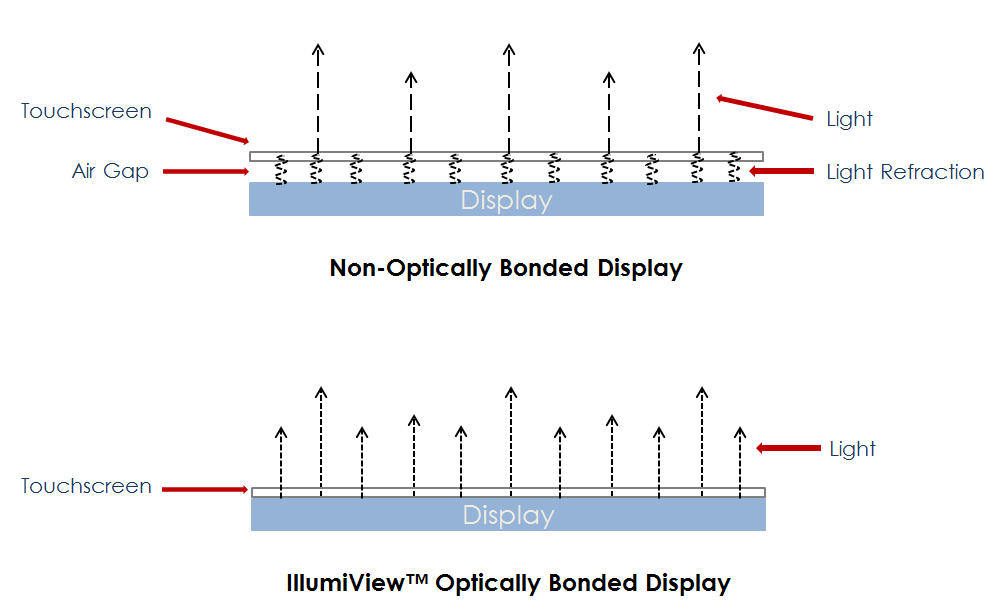 Optically bonded display vs non-optically bonded display