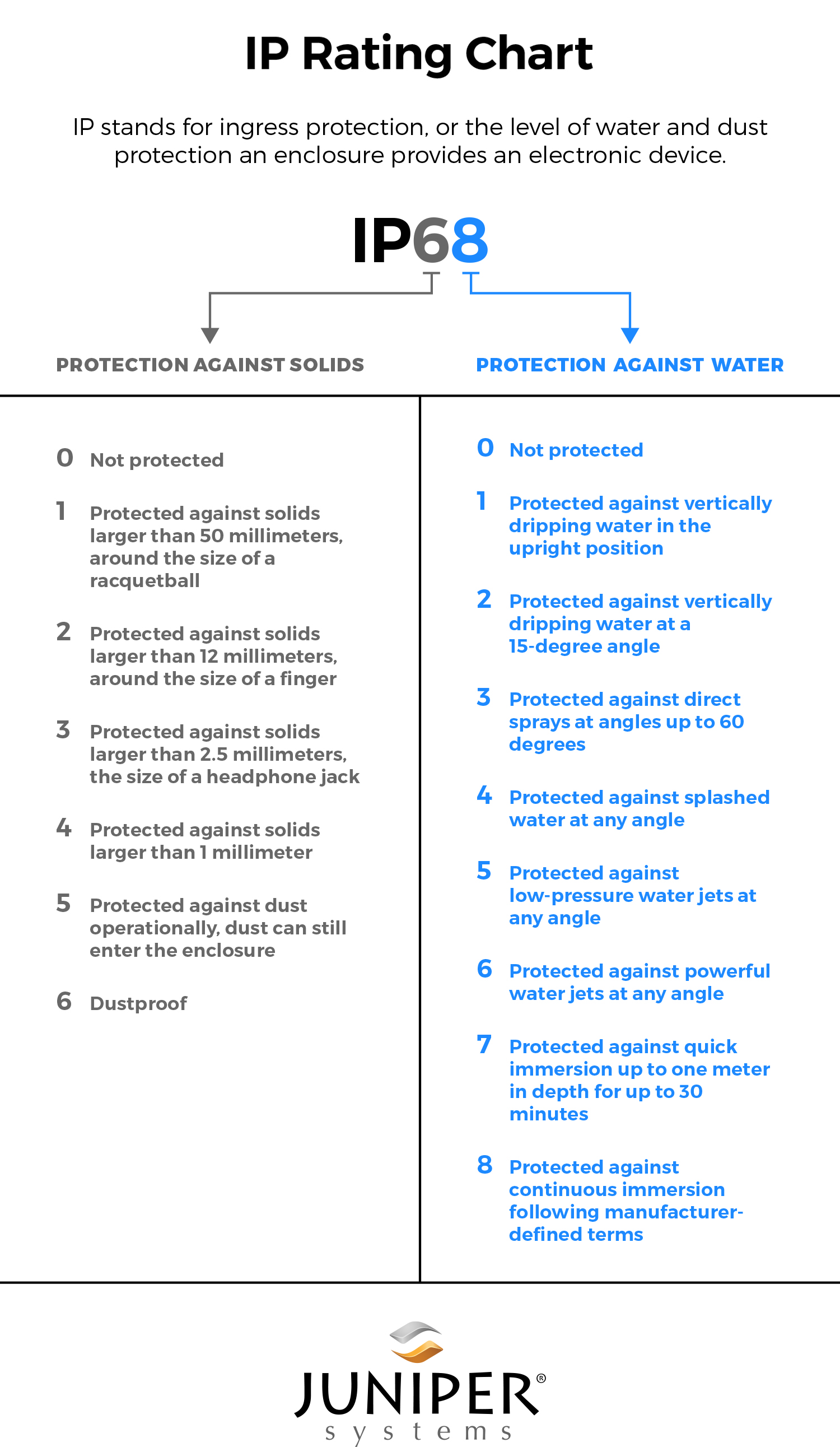 What Is Ip Protection With Full Chart